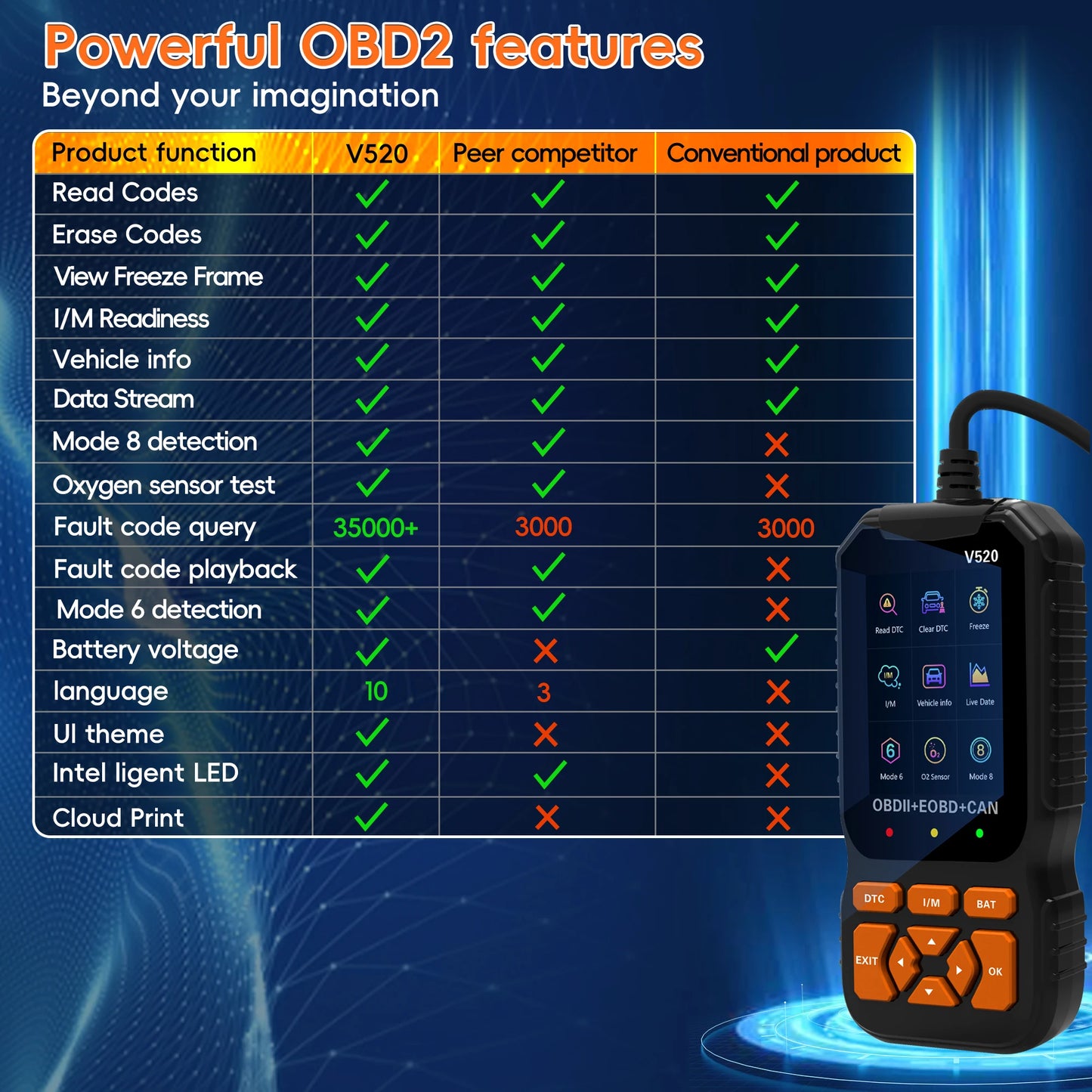 rofession OBD2 Scanner Diagnostic Tool, Check Engine Code Reader OBD2 Scanner , Auto Check Engine Light Car Diagnostic Scan Tool