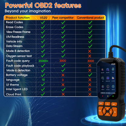 rofession OBD2 Scanner Diagnostic Tool, Check Engine Code Reader OBD2 Scanner , Auto Check Engine Light Car Diagnostic Scan Tool